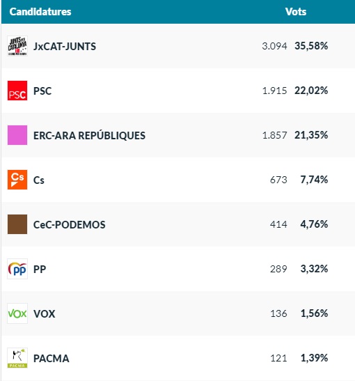 Resultats Eleccions Europees Palafrugell