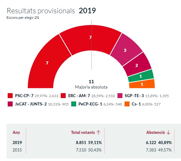 Resultats eleccions municipals de Palafrugell