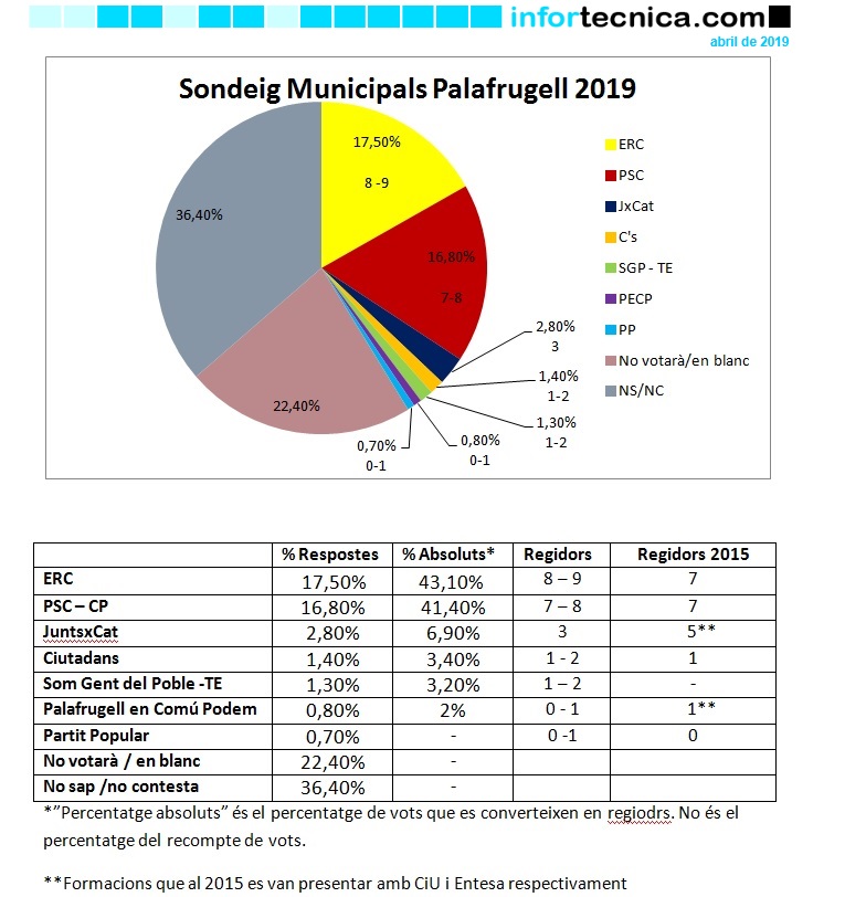 Sondeig Eleccions Municipals Palafrugell