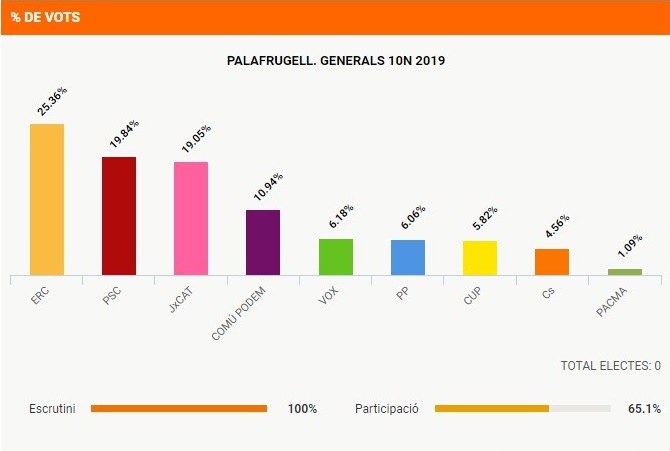 ERC venç a Palafrugell a les Eleccions Generals